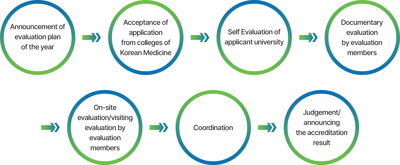 Main procedure of evaluation and accreditation